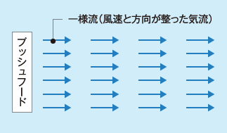 画像：気流の図解