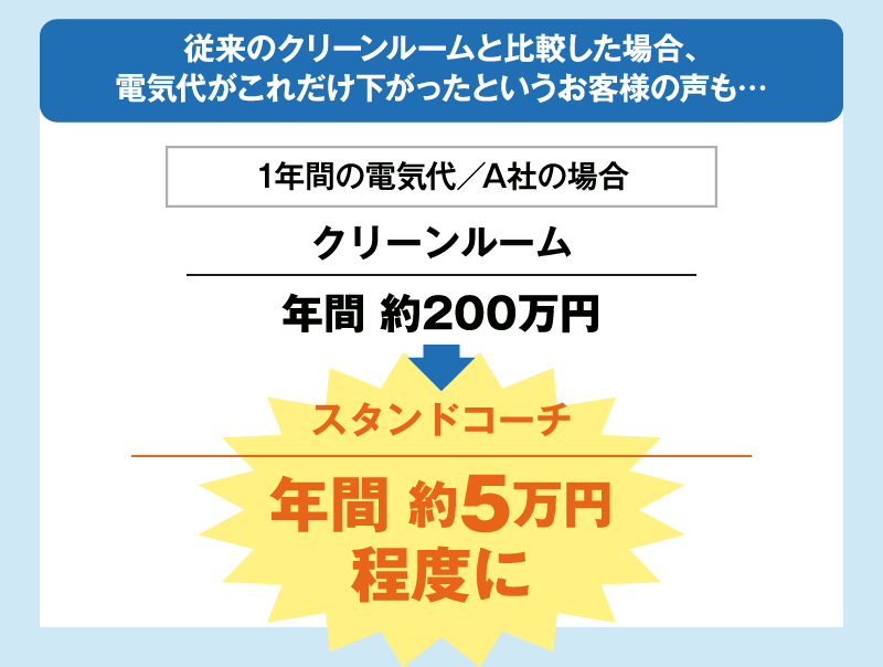 1年間の電気代がスタンドコーチの使用で年間約5万円程度になった事例も